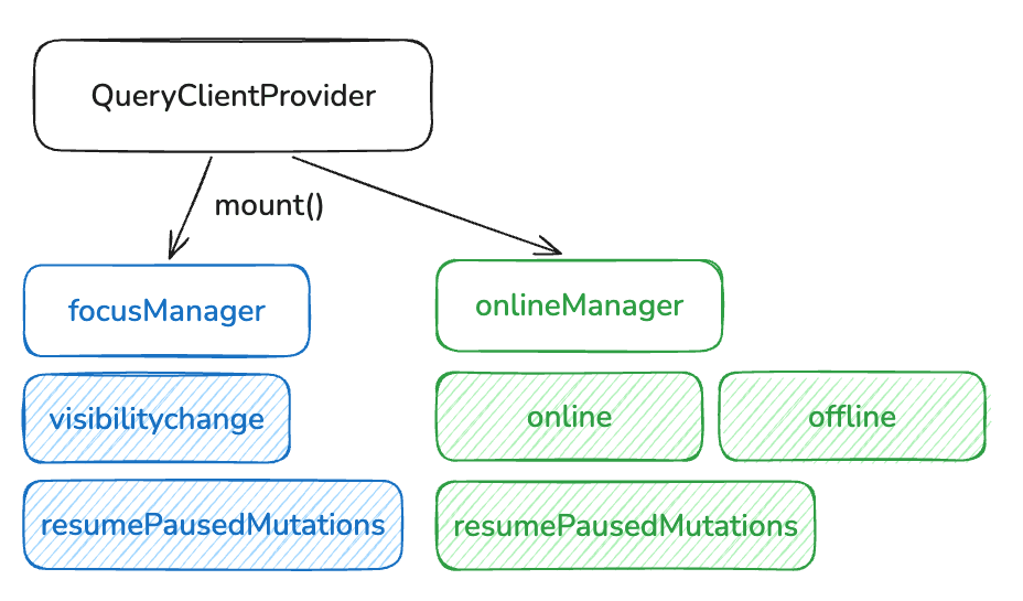 useQuery 는 어떻게 동작할까