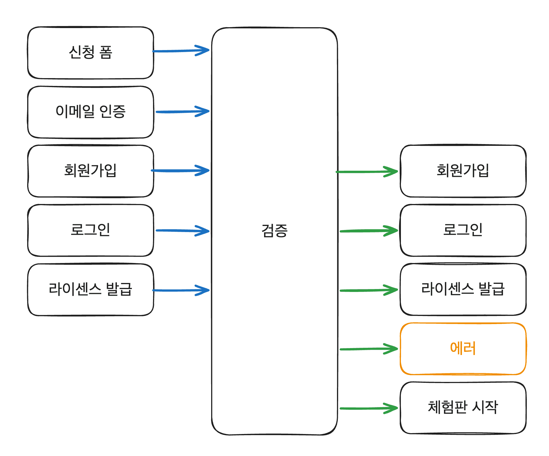 체험판 신청 퍼널 개선기